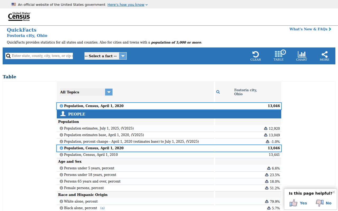 Fostoria court docket Census citywide population source