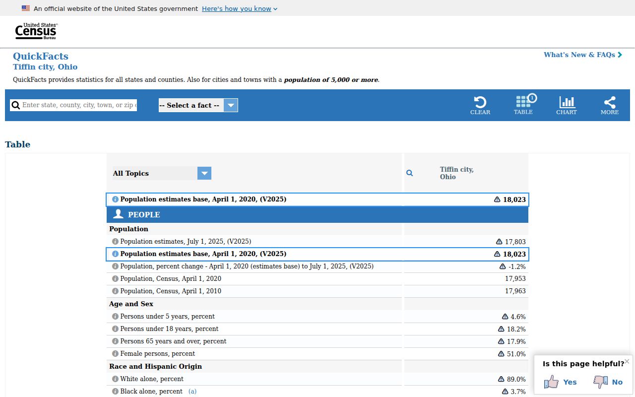 Tiffin court docket Census population source